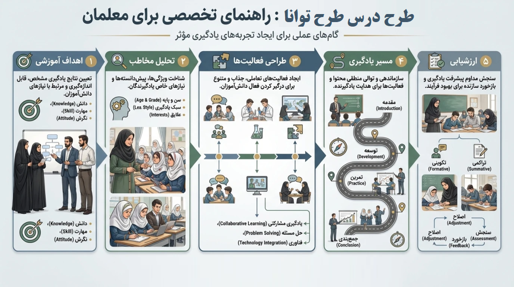 طرح درس طرح توانا علوم چهارم ابتدایی گوناگونی گیاهان